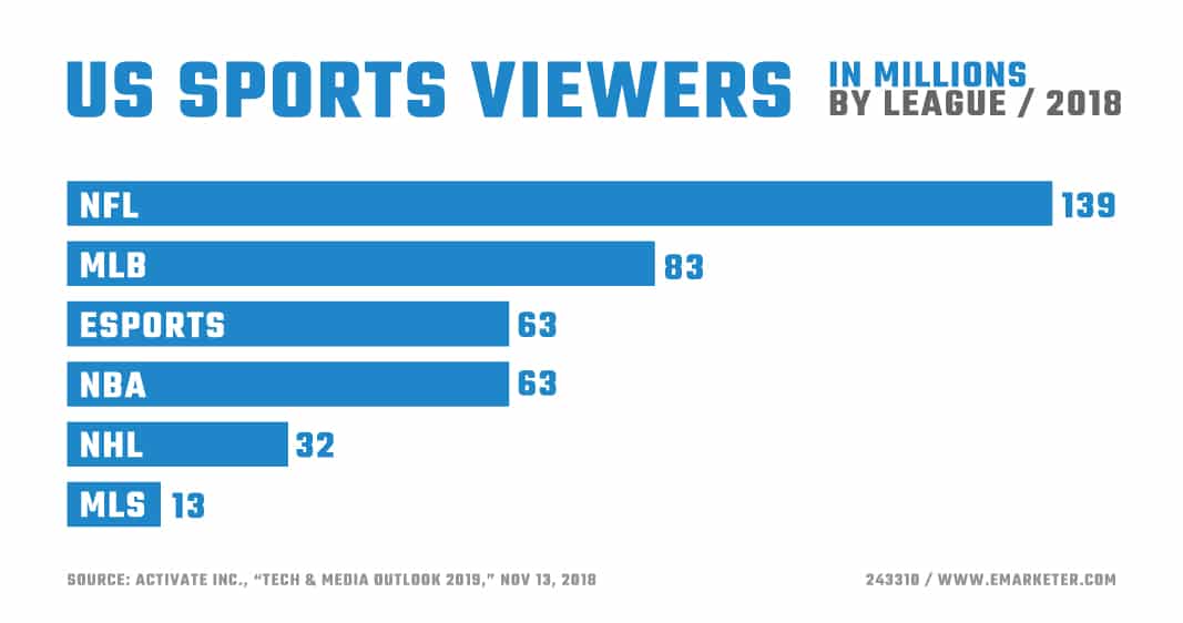 US Sports Viewers (by league in 2018)